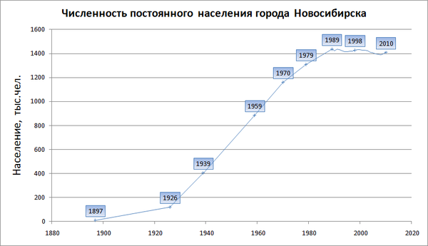 Динамика численности населения - город Новосибирск Динамика численности населения - город Новосибирск